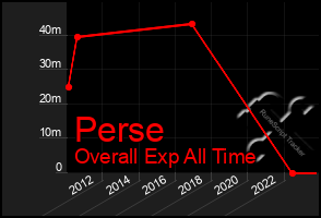 Total Graph of Perse