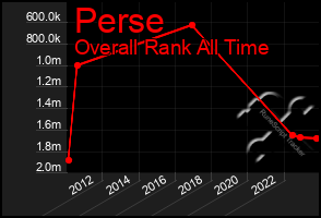 Total Graph of Perse