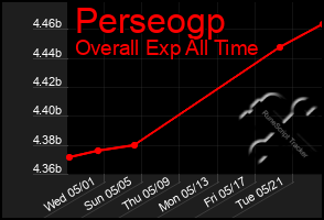 Total Graph of Perseogp