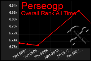 Total Graph of Perseogp