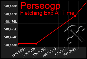 Total Graph of Perseogp