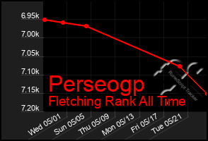 Total Graph of Perseogp