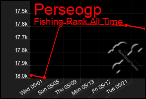 Total Graph of Perseogp