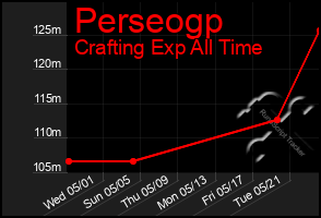 Total Graph of Perseogp