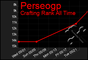 Total Graph of Perseogp