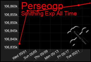 Total Graph of Perseogp