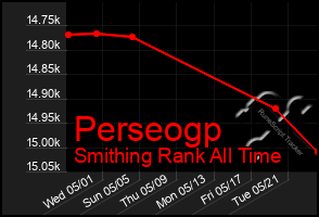 Total Graph of Perseogp