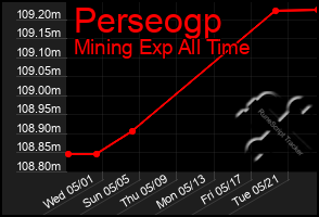 Total Graph of Perseogp