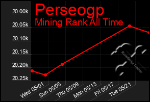 Total Graph of Perseogp