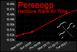 Total Graph of Perseogp