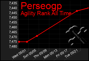 Total Graph of Perseogp