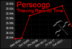 Total Graph of Perseogp