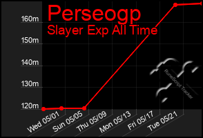 Total Graph of Perseogp