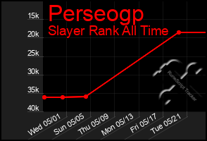 Total Graph of Perseogp