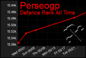 Total Graph of Perseogp