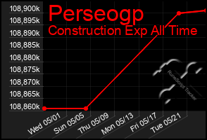 Total Graph of Perseogp