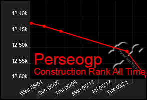 Total Graph of Perseogp