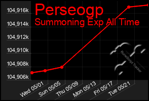 Total Graph of Perseogp