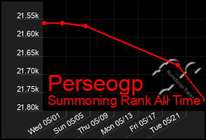 Total Graph of Perseogp