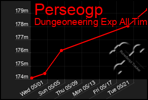 Total Graph of Perseogp