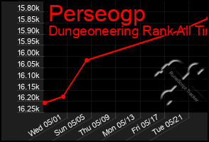 Total Graph of Perseogp