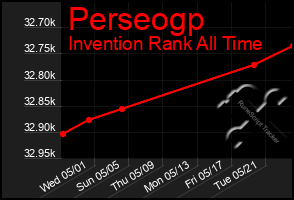 Total Graph of Perseogp