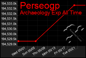 Total Graph of Perseogp