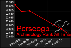 Total Graph of Perseogp