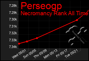 Total Graph of Perseogp