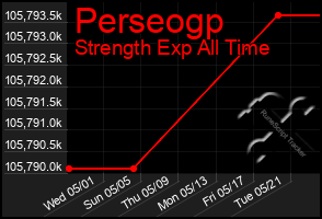 Total Graph of Perseogp