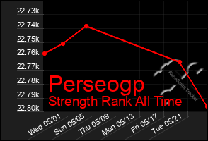 Total Graph of Perseogp