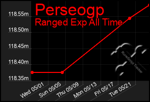 Total Graph of Perseogp