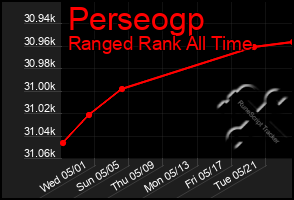 Total Graph of Perseogp