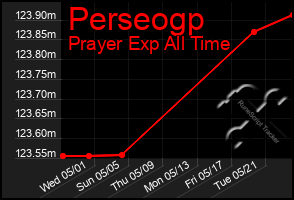 Total Graph of Perseogp