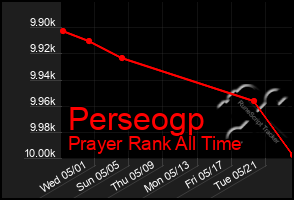 Total Graph of Perseogp