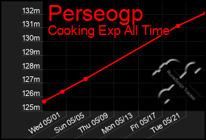 Total Graph of Perseogp
