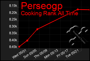 Total Graph of Perseogp