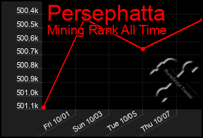 Total Graph of Persephatta