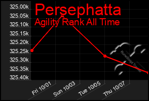 Total Graph of Persephatta