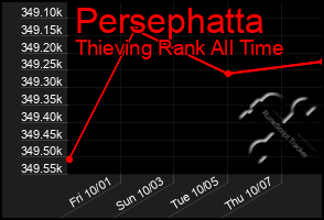 Total Graph of Persephatta