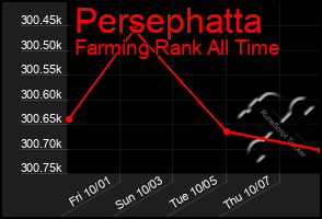 Total Graph of Persephatta