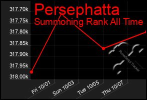 Total Graph of Persephatta