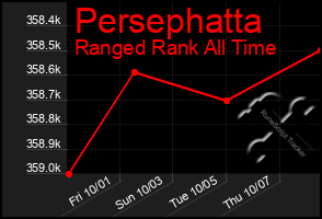 Total Graph of Persephatta