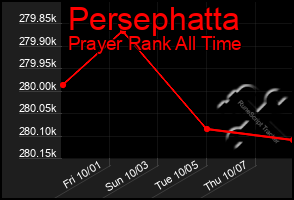 Total Graph of Persephatta