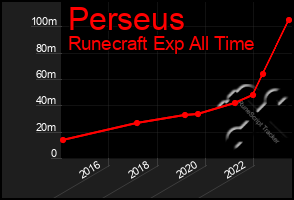 Total Graph of Perseus