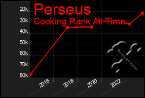Total Graph of Perseus
