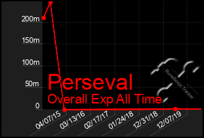 Total Graph of Perseval