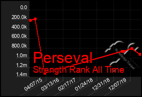 Total Graph of Perseval