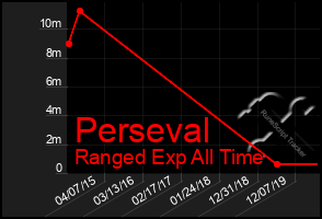 Total Graph of Perseval