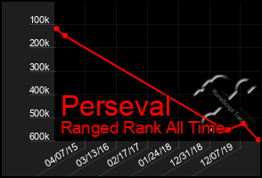 Total Graph of Perseval